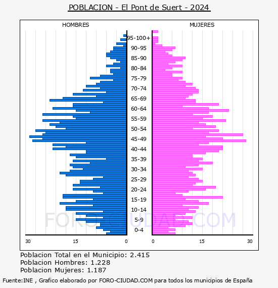 El Pont de Suert - Pir�mide de poblaci�n por a�os- Censo 2024