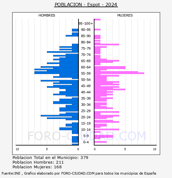 Espot - Pir�mide de poblaci�n por a�os- Censo 2024