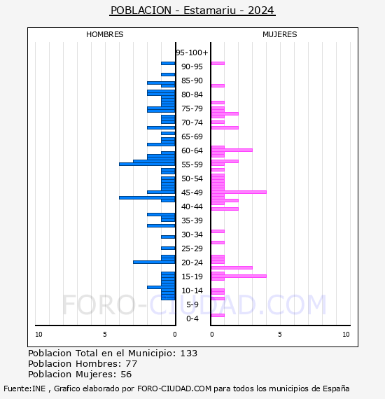 Estamariu - Pirmide de poblacin por aos- Censo 2024