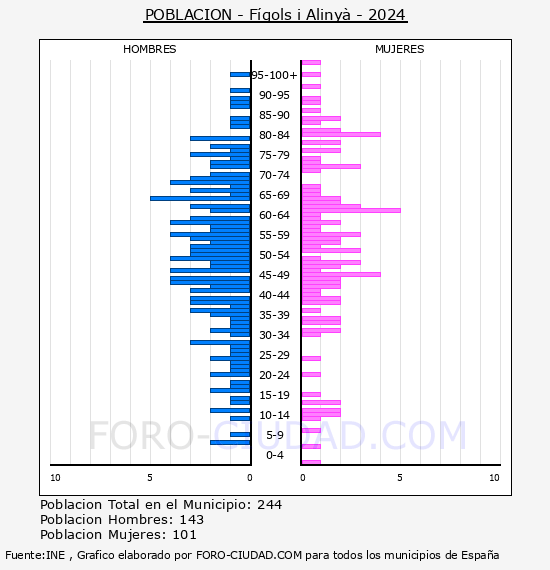 F�gols i Aliny� - Pir�mide de poblaci�n por a�os- Censo 2024