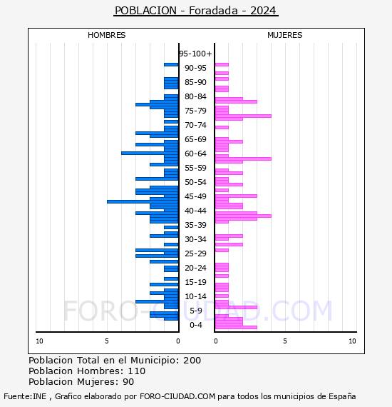 Foradada - Pirmide de poblacin por aos- Censo 2024