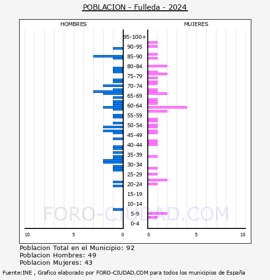 Fulleda - Pirmide de poblacin por aos- Censo 2024