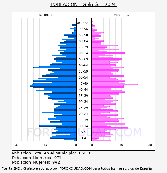 Golms - Pirmide de poblacin por aos- Censo 2024