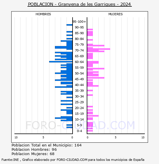 Granyena de les Garrigues - Pir�mide de poblaci�n por a�os- Censo 2024