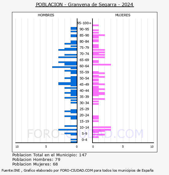 Granyena de Segarra - Pir�mide de poblaci�n por a�os- Censo 2024