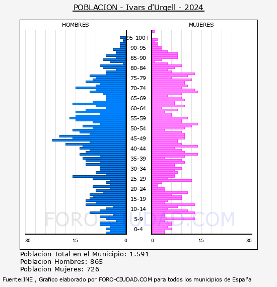 Ivars d'Urgell - Pirmide de poblacin por aos- Censo 2024