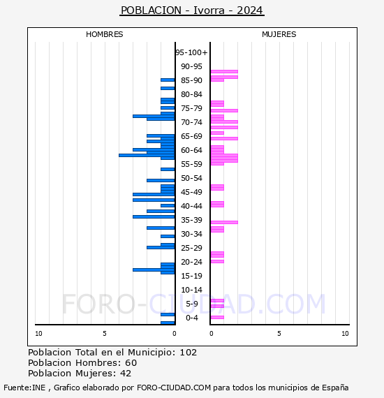 Ivorra - Pir�mide de poblaci�n por a�os- Censo 2024