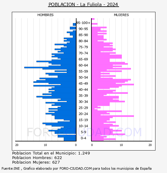 La Fuliola - Pir�mide de poblaci�n por a�os- Censo 2024