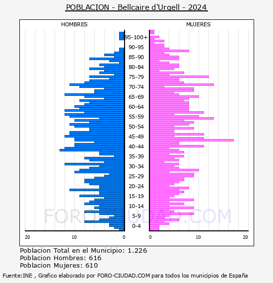 Bellcaire d'Urgell - Pirmide de poblacin por aos- Censo 2024