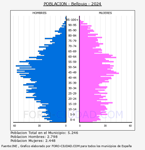Bellpuig - Pir�mide de poblaci�n por a�os- Censo 2024