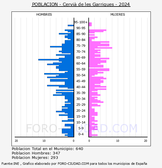 Cervi� de les Garrigues - Pir�mide de poblaci�n por a�os- Censo 2024