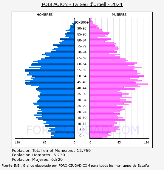 La Seu d'Urgell - Pir�mide de poblaci�n por a�os- Censo 2024