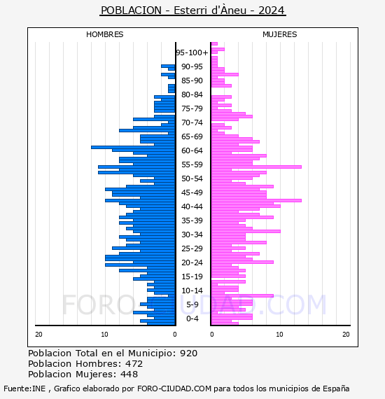 Esterri d'�neu - Pir�mide de poblaci�n por a�os- Censo 2024