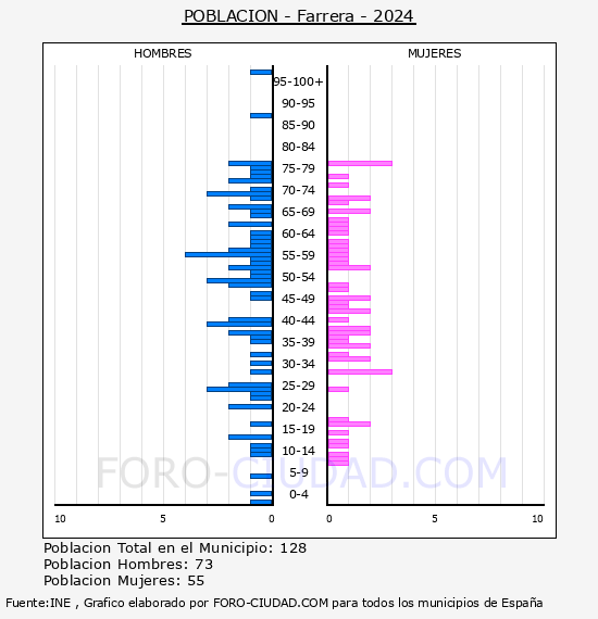 Farrera - Pir�mide de poblaci�n por a�os- Censo 2024
