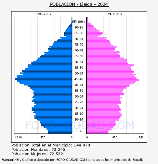 Lleida - Pir�mide de poblaci�n por a�os- Censo 2024