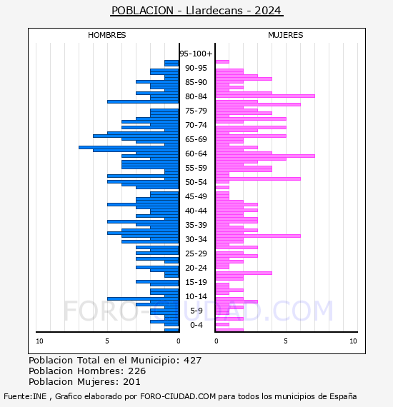 Llardecans - Pir�mide de poblaci�n por a�os- Censo 2024