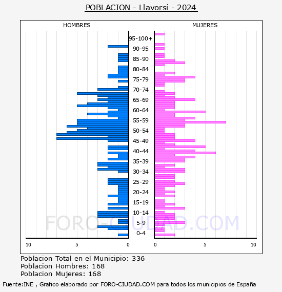 Llavors� - Pir�mide de poblaci�n por a�os- Censo 2024