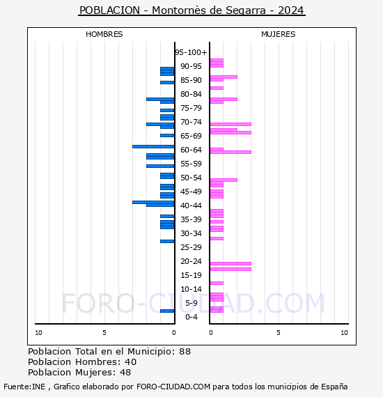 Montorns de Segarra - Pirmide de poblacin por aos- Censo 2024