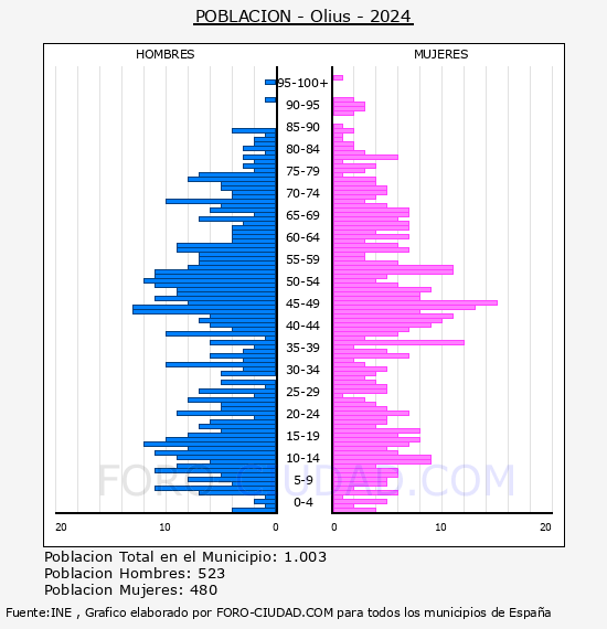 Olius - Pirmide de poblacin por aos- Censo 2024