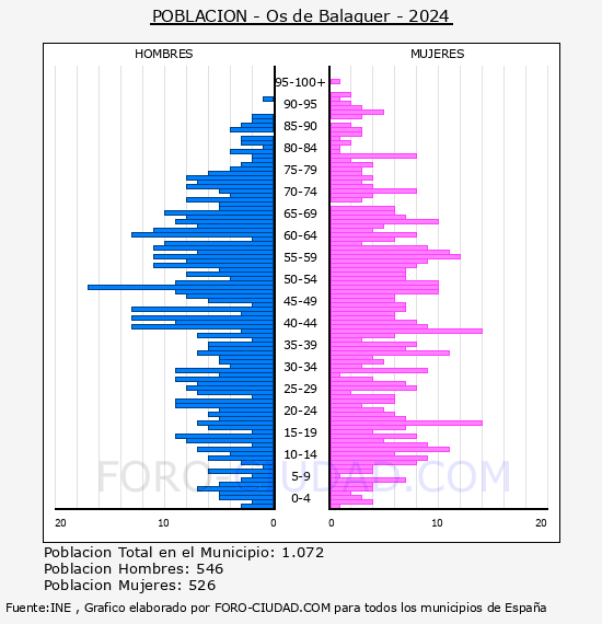 Os de Balaguer - Pir�mide de poblaci�n por a�os- Censo 2024