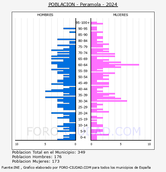 Peramola - Pirmide de poblacin por aos- Censo 2024