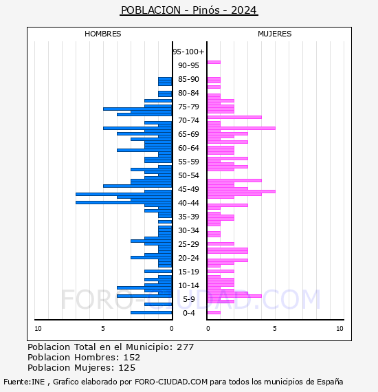 Pin�s - Pir�mide de poblaci�n por a�os- Censo 2024
