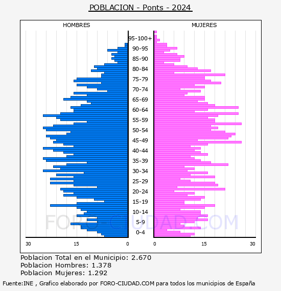Ponts - Pir�mide de poblaci�n por a�os- Censo 2024