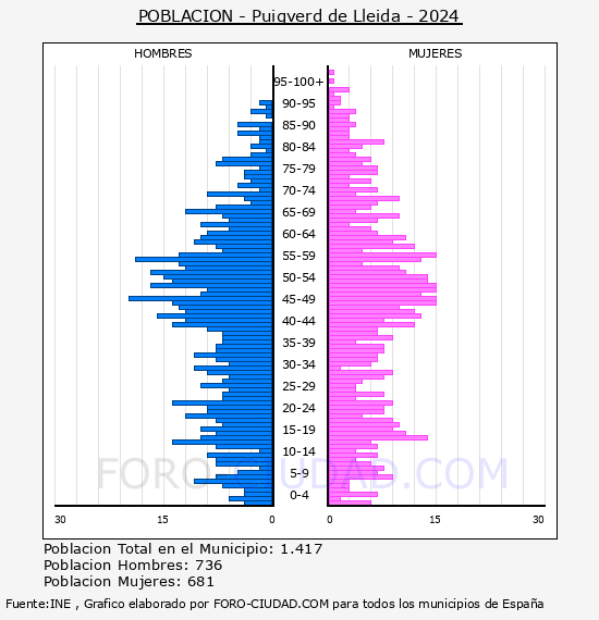 Puigverd de Lleida - Pir�mide de poblaci�n por a�os- Censo 2024