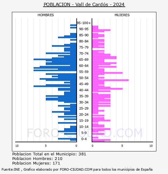 Vall de Cards - Pirmide de poblacin por aos- Censo 2024