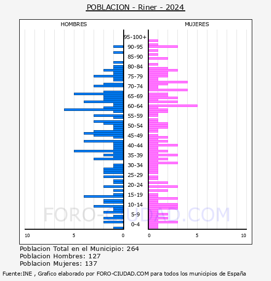 Riner - Pir�mide de poblaci�n por a�os- Censo 2024