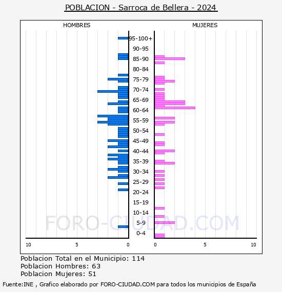 Sarroca de Bellera - Pirmide de poblacin por aos- Censo 2024