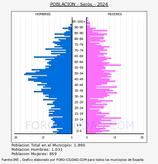 Ser�s - Pir�mide de poblaci�n por a�os- Censo 2024