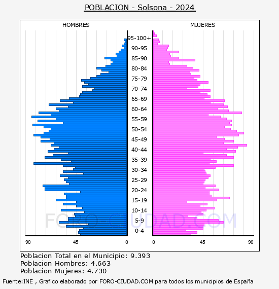 Solsona - Pir�mide de poblaci�n por a�os- Censo 2024