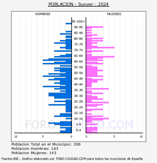 Sunyer - Pirmide de poblacin por aos- Censo 2024