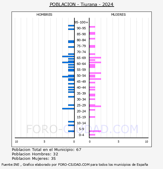 Tiurana - Pir�mide de poblaci�n por a�os- Censo 2024