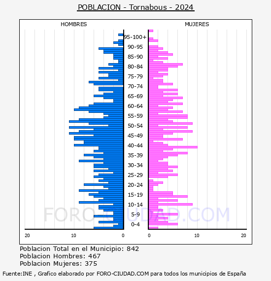 Tornabous - Pir�mide de poblaci�n por a�os- Censo 2024