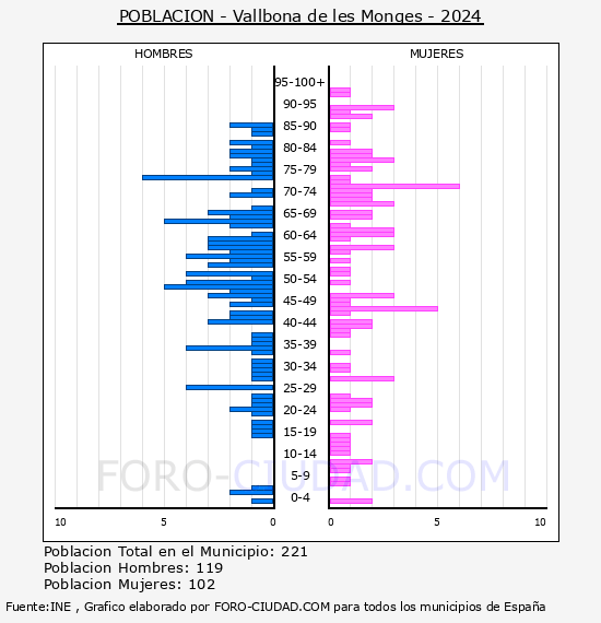 Vallbona de les Monges - Pir�mide de poblaci�n por a�os- Censo 2024