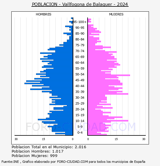 Vallfogona de Balaguer - Pir�mide de poblaci�n por a�os- Censo 2024