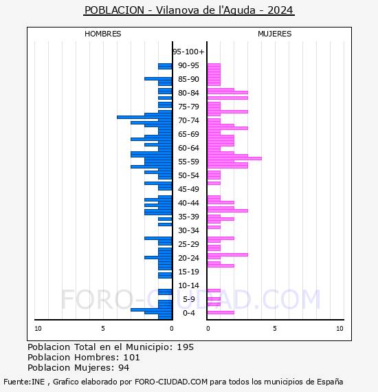 Vilanova de l'Aguda - Pir�mide de poblaci�n por a�os- Censo 2024