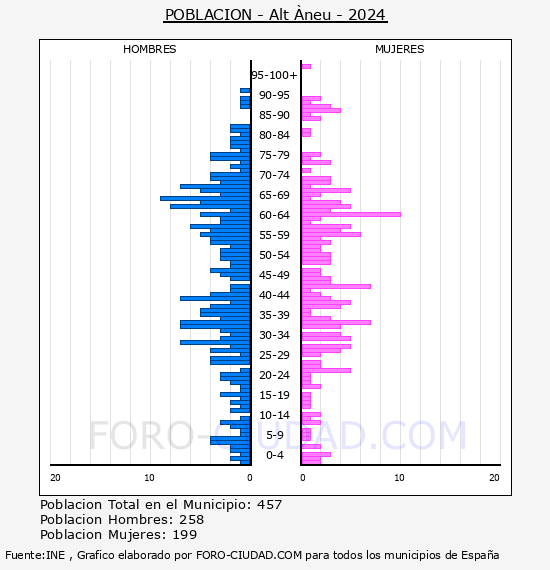 Alt �neu - Pir�mide de poblaci�n por a�os- Censo 2024