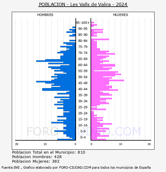 Les Valls de Valira - Pir�mide de poblaci�n por a�os- Censo 2024