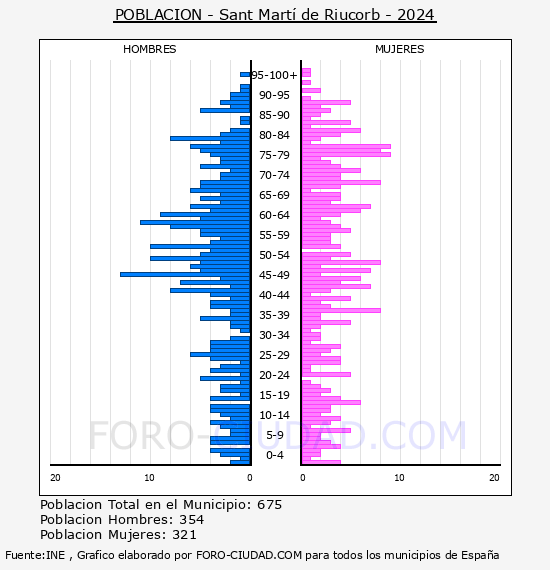 Sant Mart� de Riucorb - Pir�mide de poblaci�n por a�os- Censo 2024