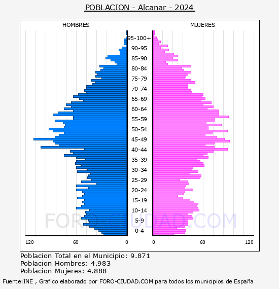 Alcanar - Pirmide de poblacin por aos- Censo 2024