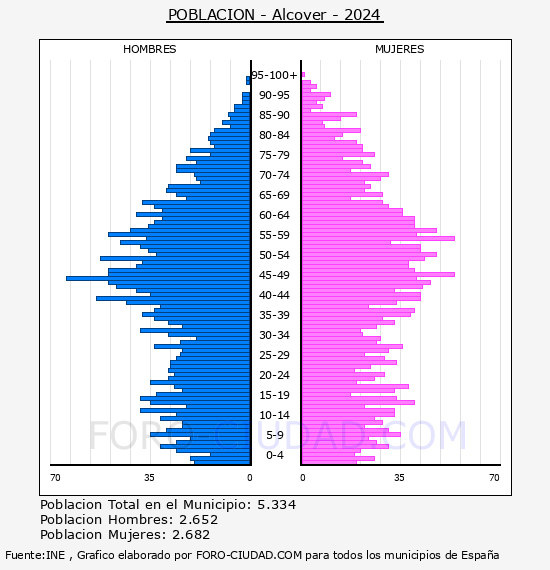 Alcover - Pir�mide de poblaci�n por a�os- Censo 2024
