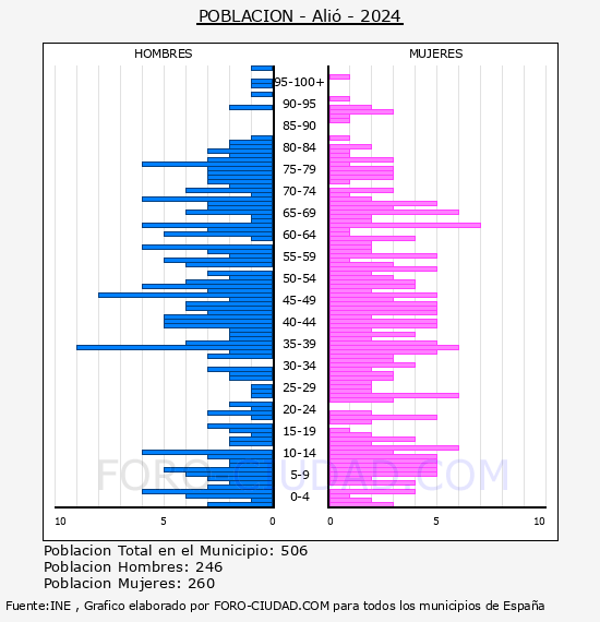 Ali� - Pir�mide de poblaci�n por a�os- Censo 2024