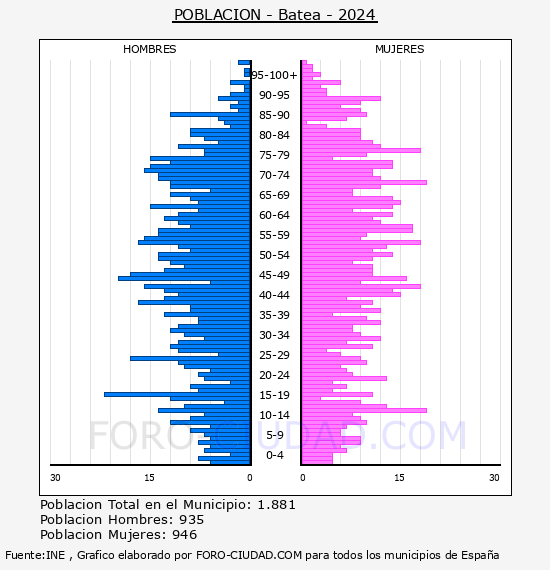 Batea - Pir�mide de poblaci�n por a�os- Censo 2024