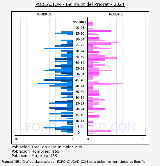 Bellmunt del Priorat - Pirmide de poblacin por aos- Censo 2024