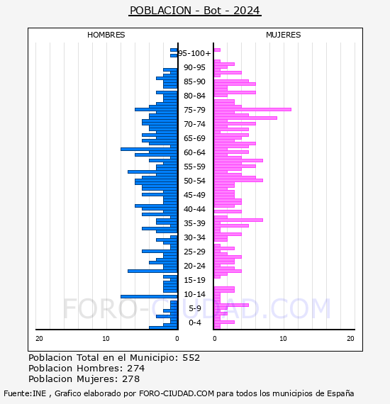 Bot - Pir�mide de poblaci�n por a�os- Censo 2024