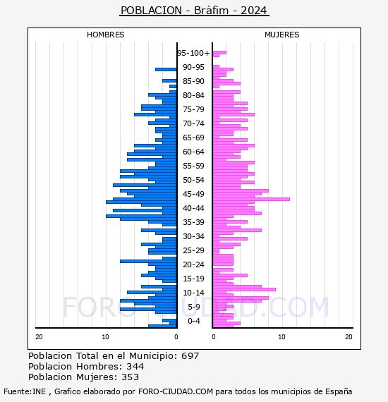 Brfim - Pirmide de poblacin por aos- Censo 2024