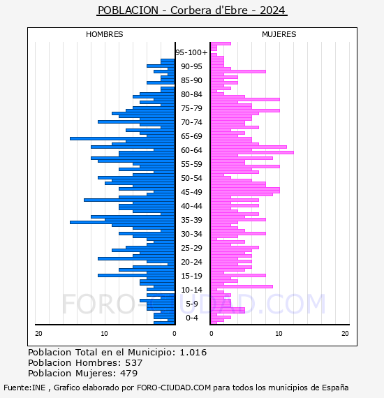Corbera d'Ebre - Pir�mide de poblaci�n por a�os- Censo 2024